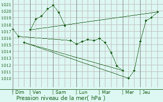 Graphe de la pression atmosphrique prvue pour Forceville