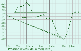 Graphe de la pression atmosphrique prvue pour Ris-Orangis