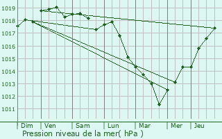 Graphe de la pression atmosphrique prvue pour Leucate