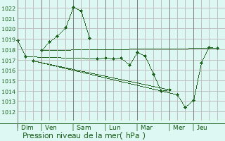 Graphe de la pression atmosphrique prvue pour Waldbredimus