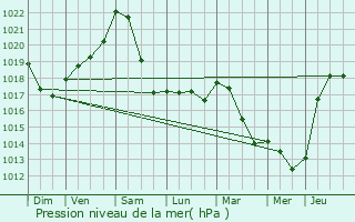 Graphe de la pression atmosphrique prvue pour Welfrange