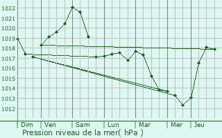 Graphe de la pression atmosphrique prvue pour Amnville