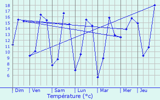 Graphique des tempratures prvues pour Saint-Just-en-Chausse