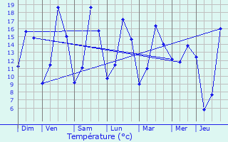 Graphique des tempratures prvues pour Erpeldange-sur-Sre