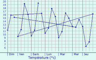 Graphique des tempratures prvues pour Mnschecker