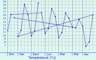 Graphique des tempratures prvues pour Gostingen