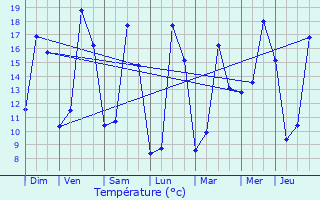 Graphique des tempratures prvues pour Montenils