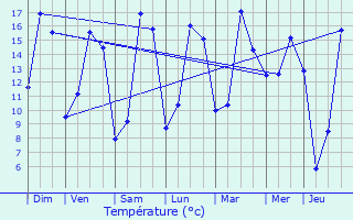 Graphique des tempratures prvues pour Soumagne
