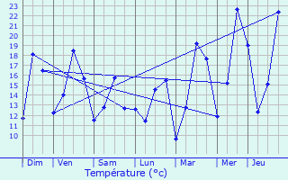 Graphique des tempratures prvues pour Burzet