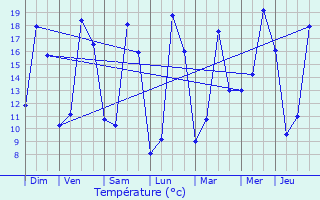 Graphique des tempratures prvues pour Villiers-sur-Morin