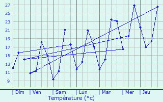 Graphique des tempratures prvues pour Lignerolles