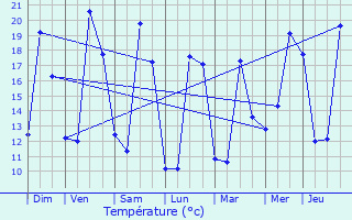 Graphique des tempratures prvues pour Les Ulis