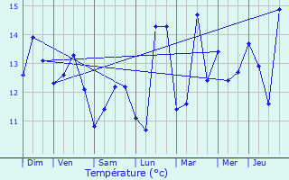 Graphique des tempratures prvues pour De Panne