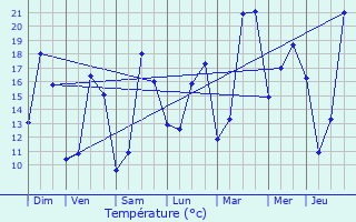 Graphique des tempratures prvues pour vreux