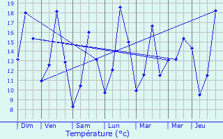 Graphique des tempratures prvues pour Zomergem