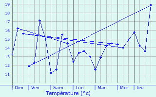 Graphique des tempratures prvues pour Lanvoc