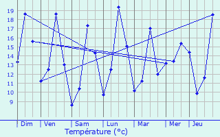 Graphique des tempratures prvues pour Lichtervelde