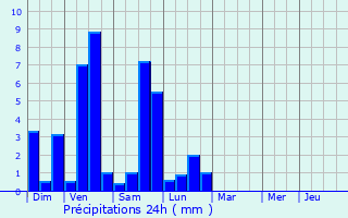 Graphique des précipitations prvues pour Mourenx