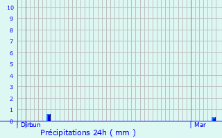 Graphique des précipitations prvues pour Lemberg