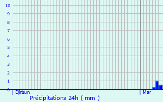 Graphique des précipitations prvues pour Sigottier