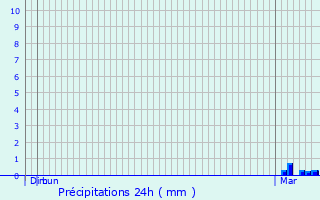 Graphique des précipitations prvues pour Templemars