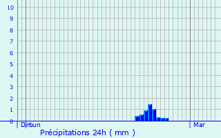 Graphique des précipitations prvues pour Longuefuye