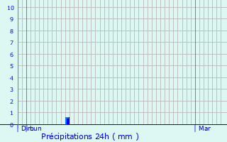 Graphique des précipitations prvues pour Saint-Mihiel