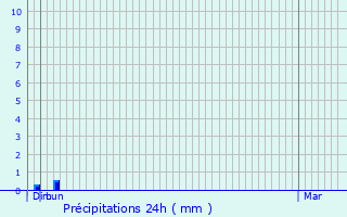 Graphique des précipitations prvues pour Nospelt