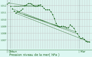 Graphe de la pression atmosphrique prvue pour Schleiwenhaff