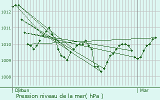 Graphe de la pression atmosphrique prvue pour Malemort-sur-Corrze