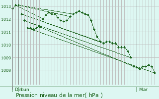 Graphe de la pression atmosphrique prvue pour Les Bons Villers