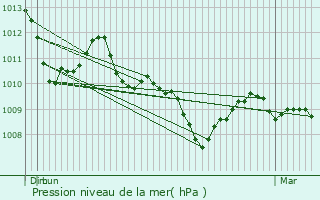 Graphe de la pression atmosphrique prvue pour Lezoux