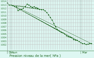 Graphe de la pression atmosphrique prvue pour Crennes-sur-Fraube