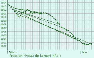 Graphe de la pression atmosphrique prvue pour Le Cateau-Cambrsis