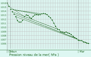 Graphe de la pression atmosphrique prvue pour Bastendorf