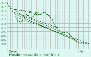 Graphe de la pression atmosphrique prvue pour Rameldange