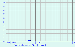 Graphique des précipitations prvues pour Lahar