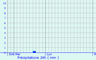 Graphique des précipitations prvues pour Korosten