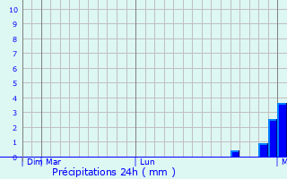 Graphique des précipitations prvues pour Mekele