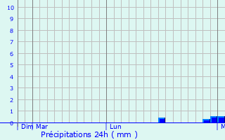 Graphique des précipitations prvues pour Vilyeyka