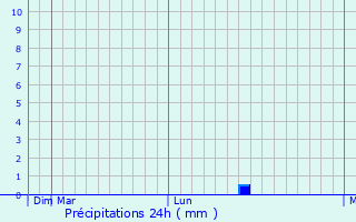 Graphique des précipitations prvues pour Kamthi