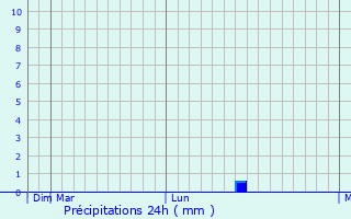 Graphique des précipitations prvues pour Doschatoye