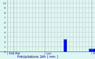 Graphique des précipitations prvues pour Lalpur