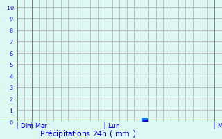 Graphique des précipitations prvues pour Atasu