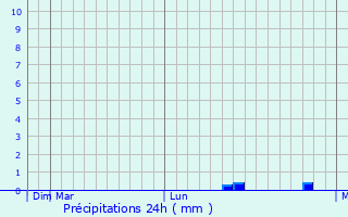 Graphique des précipitations prvues pour Lunino
