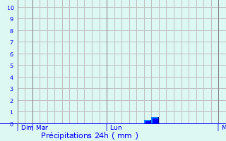 Graphique des précipitations prvues pour Tuchkovo