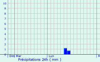 Graphique des précipitations prvues pour Balvi