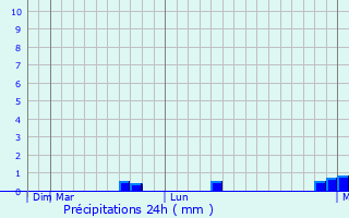 Graphique des précipitations prvues pour Preutesti