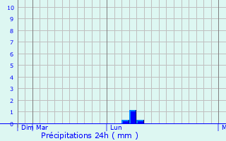 Graphique des précipitations prvues pour Murmashi