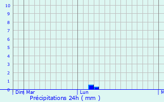 Graphique des précipitations prvues pour Altnia